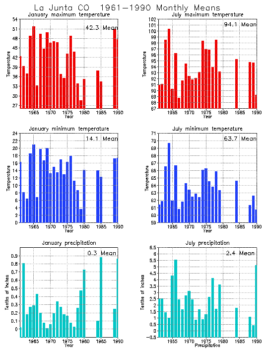 La Junta, Colorado Average Monthly Temperature Graph